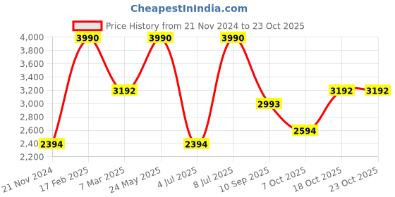 tatacliq.com Andamen Green Cotton Regular Fit Printed Shirt andamen Price History Graph from 21 Nov 2024 to 22 Oct 2025