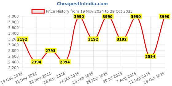 tatacliq.com Andamen Green Cotton Regular Fit Printed Shirt andamen Price History Graph from 19 Nov 2024 to 29 Oct 2025