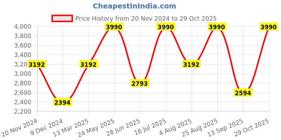 tatacliq.com Andamen Green Cotton Regular Fit Printed Shirt andamen Price History Graph from 20 Nov 2024 to 29 Oct 2025