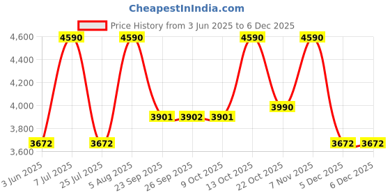 tatacliq.com Andamen Green Cotton Regular Fit Printed Shirt andamen Price History Graph from 3 Jun 2025 to 5 Dec 2025