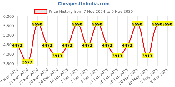 tatacliq.com Andamen Green Cotton Regular Fit Self Pattern Polo T-Shirt andamen Price History Graph from 7 Nov 2024 to 5 Nov 2025