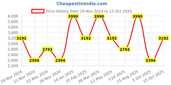 tatacliq.com Andamen Green Cotton Regular Fit Self Pattern Shirt andamen Price History Graph from 19 Nov 2024 to 15 Oct 2025