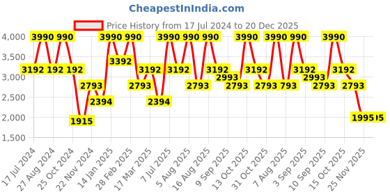 tatacliq.com Andamen Green Cotton Regular Fit Shorts andamen Price History Graph from 17 Jul 2024 to 20 Dec 2025