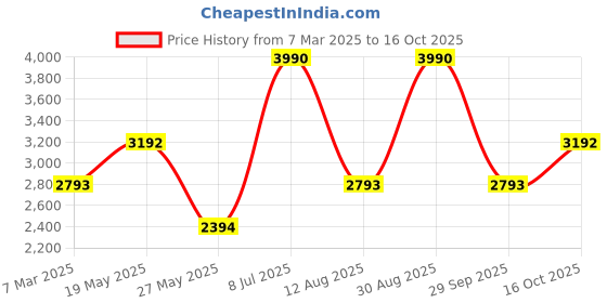 tatacliq.com Andamen Green Cotton Regular Fit Shorts andamen Price History Graph from 7 Mar 2025 to 16 Oct 2025