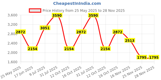 tatacliq.com Andamen Green Cotton Regular Fit Shorts andamen Price History Graph from 25 May 2025 to 28 Nov 2025