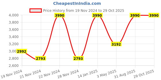 tatacliq.com Andamen Green Cotton Regular Fit Striped Shirt andamen Price History Graph from 19 Nov 2024 to 29 Oct 2025