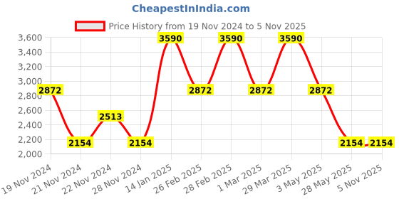 tatacliq.com Andamen Green Cotton Regular Fit Striped T-Shirt andamen Price History Graph from 19 Nov 2024 to 3 Nov 2025