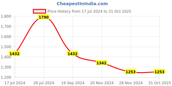 tatacliq.com Andamen Green Cotton Regular Fit T-Shirt andamen Price History Graph from 17 Jul 2024 to 30 Oct 2025