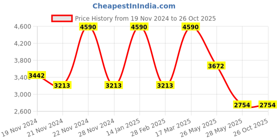 tatacliq.com Andamen Green Cotton Regular Fit Texture Shirt andamen Price History Graph from 19 Nov 2024 to 26 Oct 2025