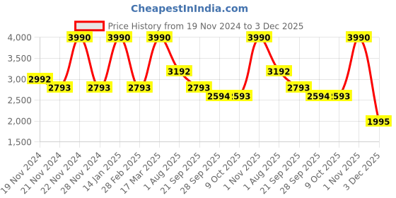 tatacliq.com Andamen Green Cotton Slim Fit Checks Shirt andamen Price History Graph from 19 Nov 2024 to 3 Dec 2025