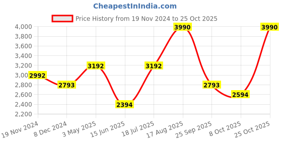 tatacliq.com Andamen Green Cotton Slim Fit Checks Shirt andamen Price History Graph from 19 Nov 2024 to 25 Oct 2025
