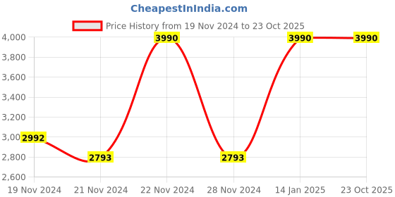tatacliq.com Andamen Green Cotton Slim Fit Checks Shirt andamen Price History Graph from 19 Nov 2024 to 23 Oct 2025