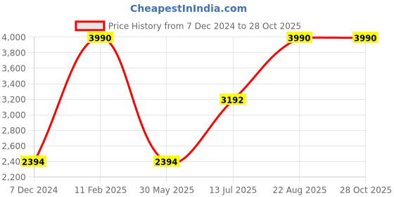 tatacliq.com Andamen Green Cotton Slim Fit Printed Shirt andamen Price History Graph from 7 Dec 2024 to 27 Oct 2025