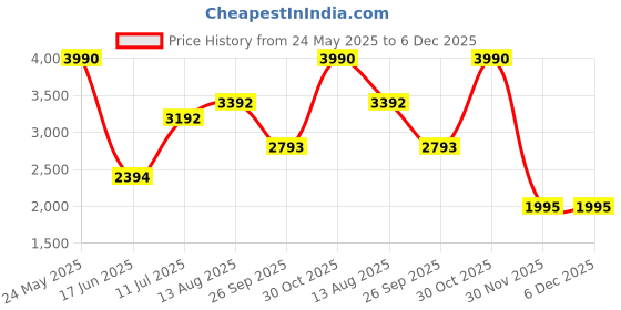 tatacliq.com Andamen Green Cotton Slim Fit Printed Shirt andamen Price History Graph from 24 May 2025 to 5 Dec 2025