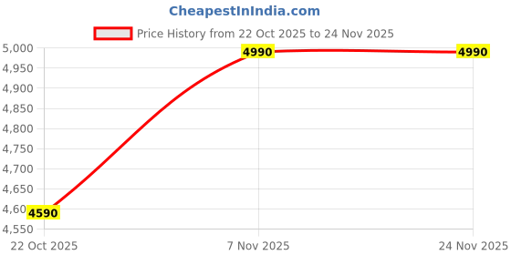 tatacliq.com Andamen Green Cotton Solid Regular Fit Overshirt andamen Price History Graph from 22 Oct 2025 to 23 Nov 2025