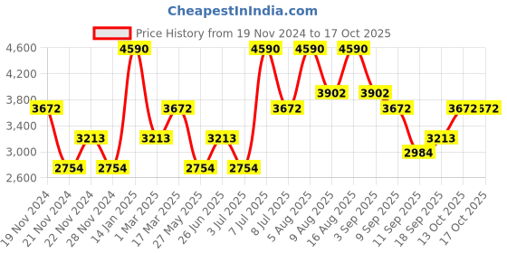 tatacliq.com Andamen Green Linen Regular Fit Striped Shorts andamen Price History Graph from 19 Nov 2024 to 15 Oct 2025