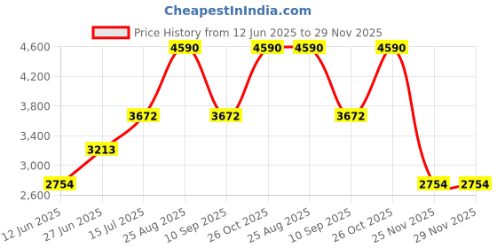 tatacliq.com Andamen Green Linen Regular Fit Striped Shorts andamen Price History Graph from 12 Jun 2025 to 29 Nov 2025
