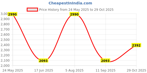 tatacliq.com ANDAMEN Green Melange Regular Fit Polo T-Shirt andamen Price History Graph from 24 May 2025 to 29 Oct 2025
