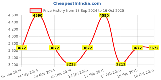 tatacliq.com Andamen Green Regular Fit Checks Shirt andamen Price History Graph from 18 Sep 2024 to 16 Oct 2025