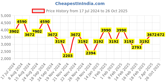 tatacliq.com ANDAMEN Green Regular Fit Crew T-Shirt andamen Price History Graph from 17 Jul 2024 to 26 Oct 2025