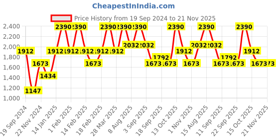 tatacliq.com ANDAMEN Green Regular Fit Crew T-Shirt andamen Price History Graph from 19 Sep 2024 to 21 Nov 2025