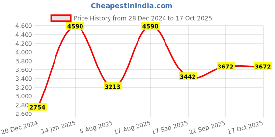 tatacliq.com ANDAMEN Green Regular Fit Hign Neck Cotton Pullover andamen Price History Graph from 28 Dec 2024 to 16 Oct 2025