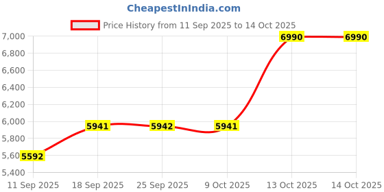 tatacliq.com Andamen Green Regular Fit Jeans andamen Price History Graph from 11 Sep 2025 to 14 Oct 2025