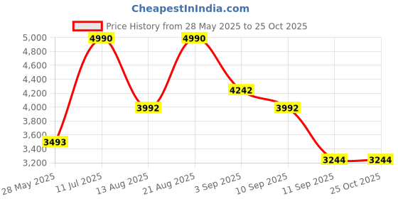 tatacliq.com ANDAMEN Green Regular Fit Linen Shirt andamen Price History Graph from 28 May 2025 to 24 Oct 2025