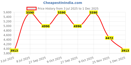 tatacliq.com ANDAMEN Green Regular Fit Linen Shirt andamen Price History Graph from 3 Jul 2025 to 1 Dec 2025