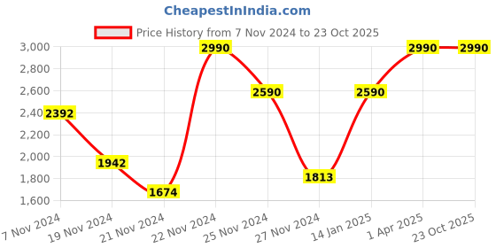 tatacliq.com ANDAMEN Green Regular Fit Polo T-Shirt andamen Price History Graph from 7 Nov 2024 to 22 Oct 2025