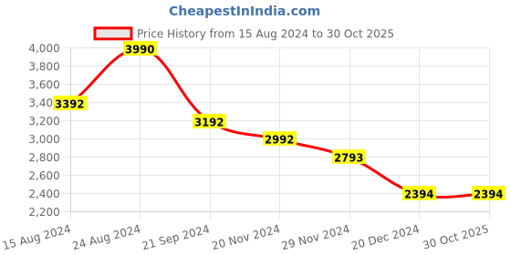 tatacliq.com Andamen Green Regular Fit Shirt andamen Price History Graph from 15 Aug 2024 to 30 Oct 2025