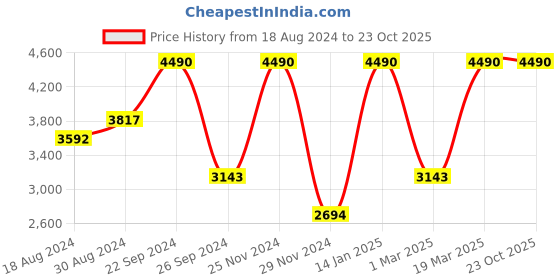 tatacliq.com Andamen Green Regular Fit Shorts andamen Price History Graph from 18 Aug 2024 to 23 Oct 2025
