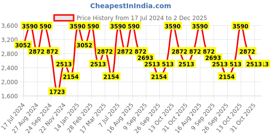 tatacliq.com ANDAMEN Green Regular Fit Shorts andamen Price History Graph from 17 Jul 2024 to 2 Dec 2025