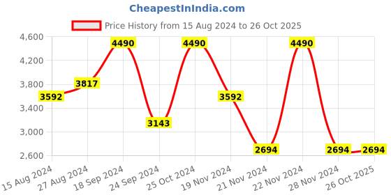 tatacliq.com Andamen Green Regular Fit Shorts andamen Price History Graph from 15 Aug 2024 to 26 Oct 2025