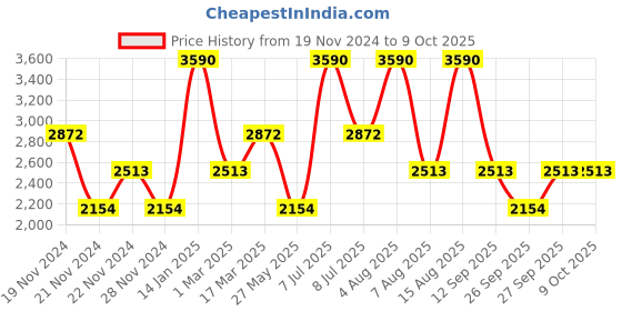 tatacliq.com Andamen Green Regular Fit Shorts andamen Price History Graph from 19 Nov 2024 to 9 Oct 2025