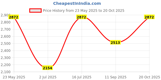 tatacliq.com Andamen Green Regular Fit Shorts andamen Price History Graph from 23 May 2025 to 20 Oct 2025