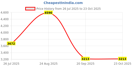tatacliq.com Andamen Green Regular Fit Stripe Shirt andamen Price History Graph from 26 Jul 2025 to 22 Oct 2025