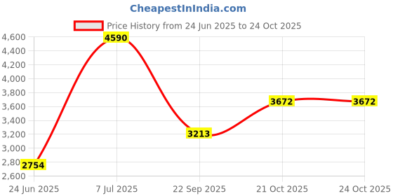 tatacliq.com ANDAMEN Green Regular Fit Striped Cotton Shirt andamen Price History Graph from 24 Jun 2025 to 22 Oct 2025