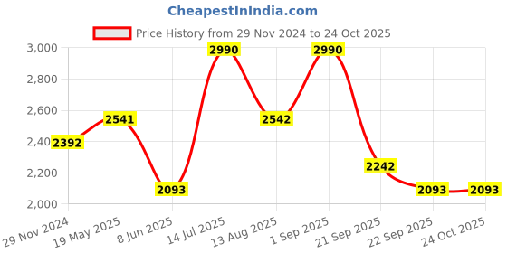 tatacliq.com Andamen Green Regular Fit Texture T-Shirt andamen Price History Graph from 29 Nov 2024 to 23 Oct 2025