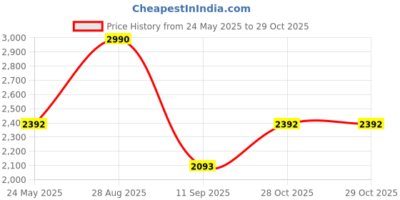tatacliq.com ANDAMEN Green Regular Fit Textured Cotton Shirt andamen Price History Graph from 24 May 2025 to 29 Oct 2025