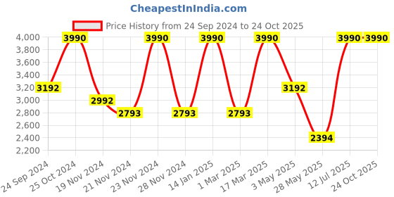 tatacliq.com ANDAMEN Green Regular Fit Textured Polo T-Shirt andamen Price History Graph from 24 Sep 2024 to 22 Oct 2025
