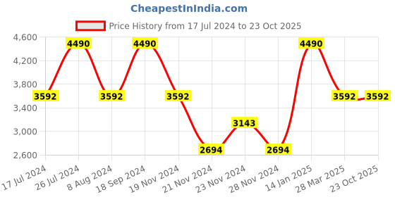 tatacliq.com ANDAMEN Green Regular Fit Trackpants andamen Price History Graph from 17 Jul 2024 to 23 Oct 2025