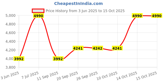 tatacliq.com Andamen Green Regular Print Shirt andamen Price History Graph from 3 Jun 2025 to 14 Oct 2025