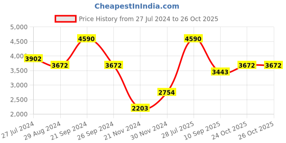 tatacliq.com Andamen Green Slim Fit Checks Shirt andamen Price History Graph from 27 Jul 2024 to 26 Oct 2025