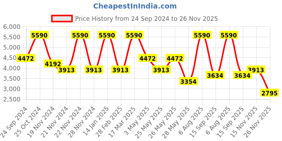 tatacliq.com ANDAMEN Green Slim Fit Printed Linen Shirt andamen Price History Graph from 24 Sep 2024 to 26 Nov 2025