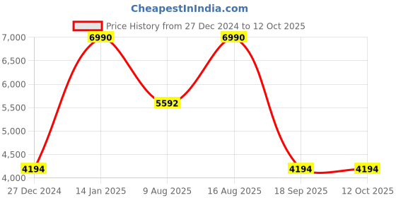 tatacliq.com Andamen Grey 100% Linen Regular Fit Solid Jacket andamen Price History Graph from 27 Dec 2024 to 12 Oct 2025