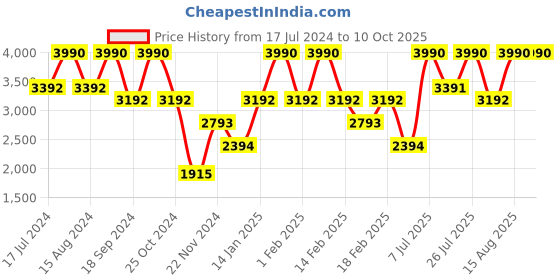 tatacliq.com Andamen Grey Cotton Regular Fit Colour Block T-Shirt andamen Price History Graph from 17 Jul 2024 to 9 Oct 2025
