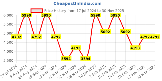 tatacliq.com Andamen Grey Cotton Regular Fit Joggers andamen Price History Graph from 17 Jul 2024 to 30 Nov 2025