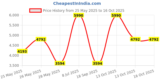 tatacliq.com Andamen Grey Cotton Regular Fit Joggers andamen Price History Graph from 25 May 2025 to 15 Oct 2025