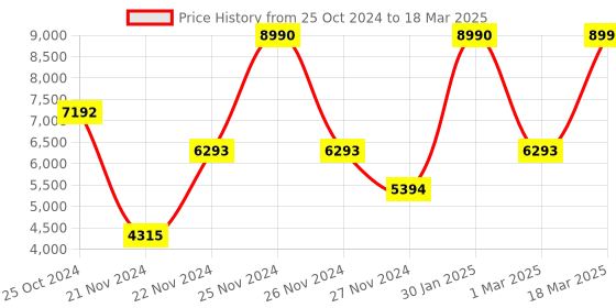 tatacliq.com Andamen Grey Cotton Regular Fit Self Pattern Jacket andamen Price History Graph from 25 Oct 2024 to 18 Mar 2025